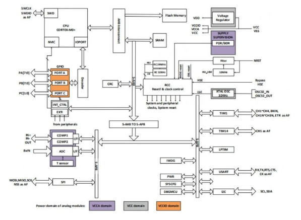 PY32F002B, отладочная плата 1.7-5.5В I2C SPI USART SRAM